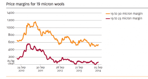 ABARES 19 micron margins sept-14