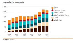 ABARES lamb exports sept-14