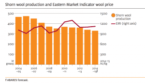 ABARES shorn wool prod sept-14