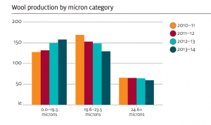 ABARES wool prod micron sept-14