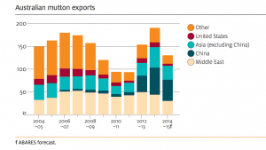 aust mutton exports sept-14