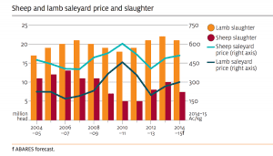 aust slaughter-saleyard price sept-14