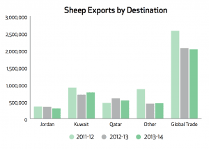 Sheep exports by destination 2011-2014. Source: LiveCorp.