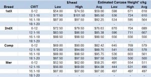 AuctionsPlus Xmas sale CWT c-kg graph Dec10-14