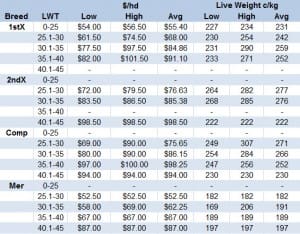 AuctionsPlus Xmas sale c-kg live graph Dec10-14