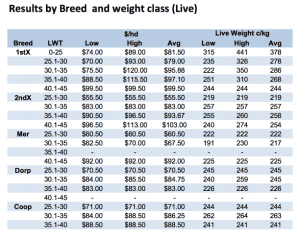 2015-1-16-AP-results-breed-and-weight-class