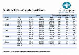 2015-1-16-AP-results-breed-and-weight-class-carcase