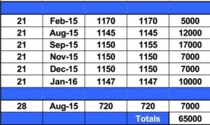 Forward trades last week.