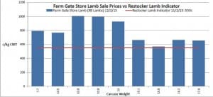 Farmgate1vsrestockerindicatorFeb18-15