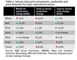 NABJan2015pricesFeb16-15