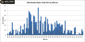 WoolTradeE31tableFeb2-15