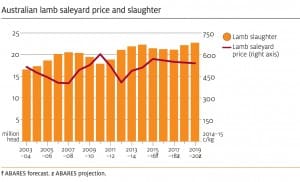 2015-3-3-ABARE-lamb-chart