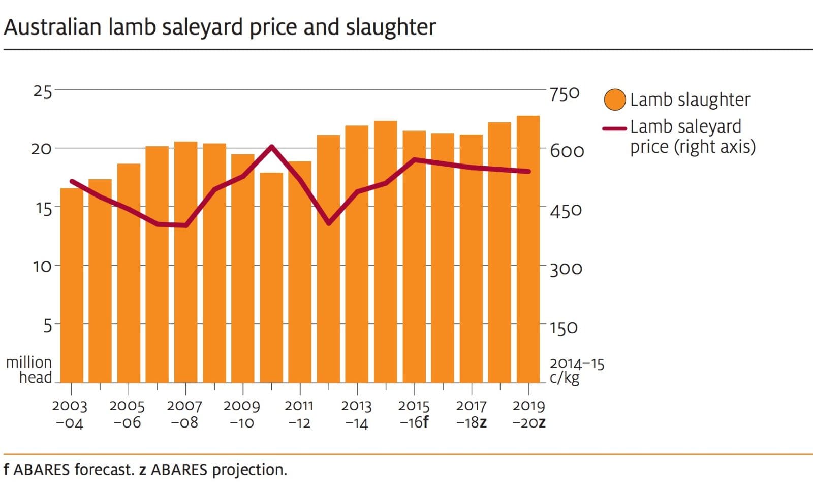 Lamb Chart