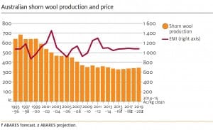 2015-3-3-ABARES-wool-chart