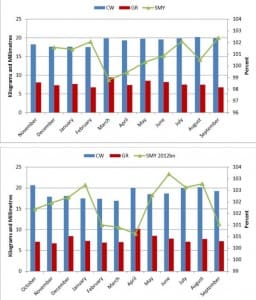 Trends for carcass weight (CW), level of fatness in the carcass (GR) and saleable meat yield (SMY) for November 2011 to September 2013. Results for lambs born in 2011 (top) and 2012 (bottom).