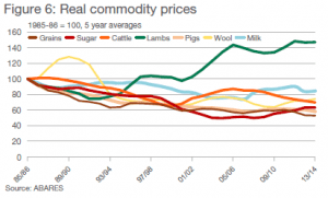 Realcommodityprices - 6 - April9-15