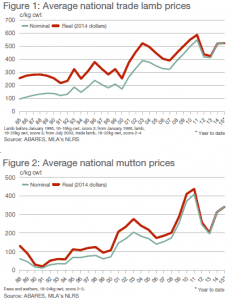 sheepmeatpricesApril9-15