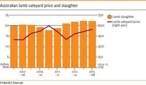 AustLambPriceForecasteJune16-15
