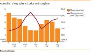 AustSheepPriceforecastJune16-15
