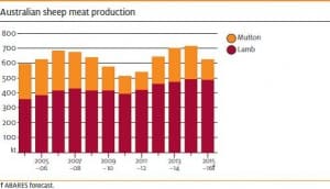 AustraSheepMeatProdJune16-15