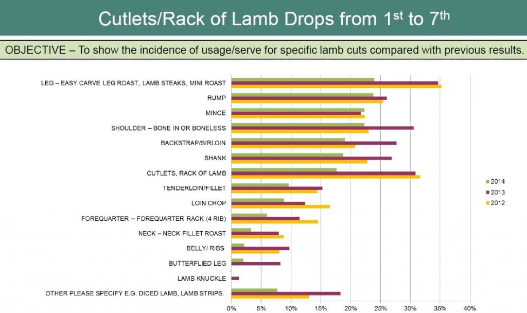 Cuts usage lamb