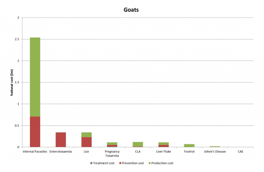 MLA endemic disease report goats