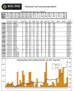 WooltradeTopPriceE48-14 June2-15