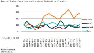 RealcommoditypricesJuly29-15