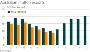 AustmuttonexportsAug6-15