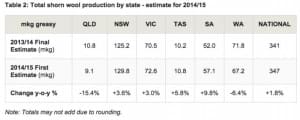 AustwoolprodbystateTable2Aug21-15