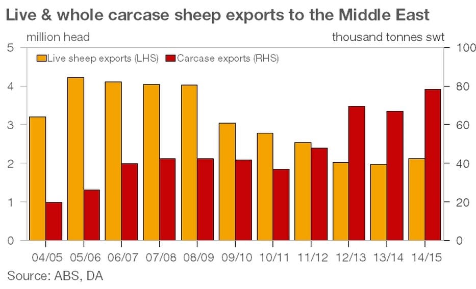Live sheep exports