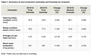 woolproductionestimatesAug21-15