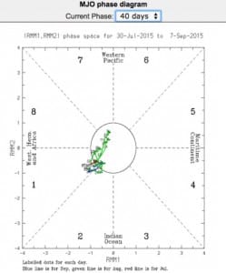 FireShot Capture - Madden-Julian Oscillation (MJO) monitoring - http___www.bom.gov.au_climate_mjo_