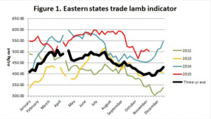 ESTLI lamb historic 2012-15 Nov 18-15