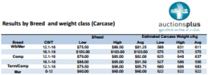 StoreLambs cwt ranges Nov8-15