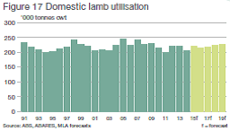 Domestic lamb use to 2020 Dec8-15