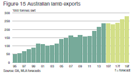 Lamb exports to 2020 Dec8-15