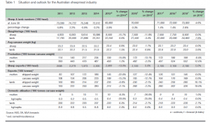 Sheepmeat Outlook 2016-2020 Dec8-15