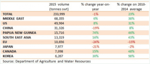 Lamb exports 2015 Jan13-16