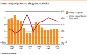 ABARES Sheep saleyard price Mar1-16