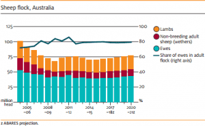 ABARES sheep flock Mar 1-16
