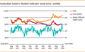 ABARES wool EMI Mar 1-16
