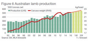 Aust lamb production forecast April-2016