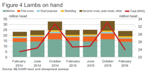 Lambs on hand April-2016