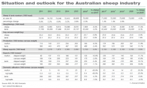 Sheep industry situation and outlook April 2016