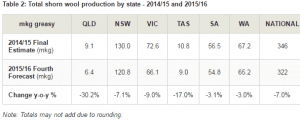 Shorn wool production by state April1-16