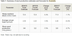 Wool production estimats April1-16