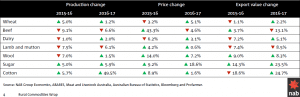 NAB commodity production, price and export forecasts.