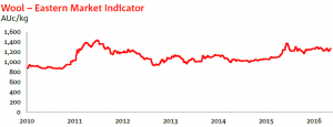 NAB wool EMI May25-16