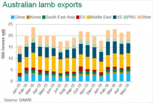 Aust lamb exports June9-16